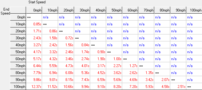 Santa Pod performance table