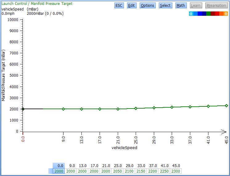 Manifold pressure targets