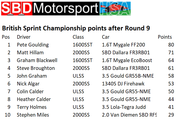 Scores after round 9