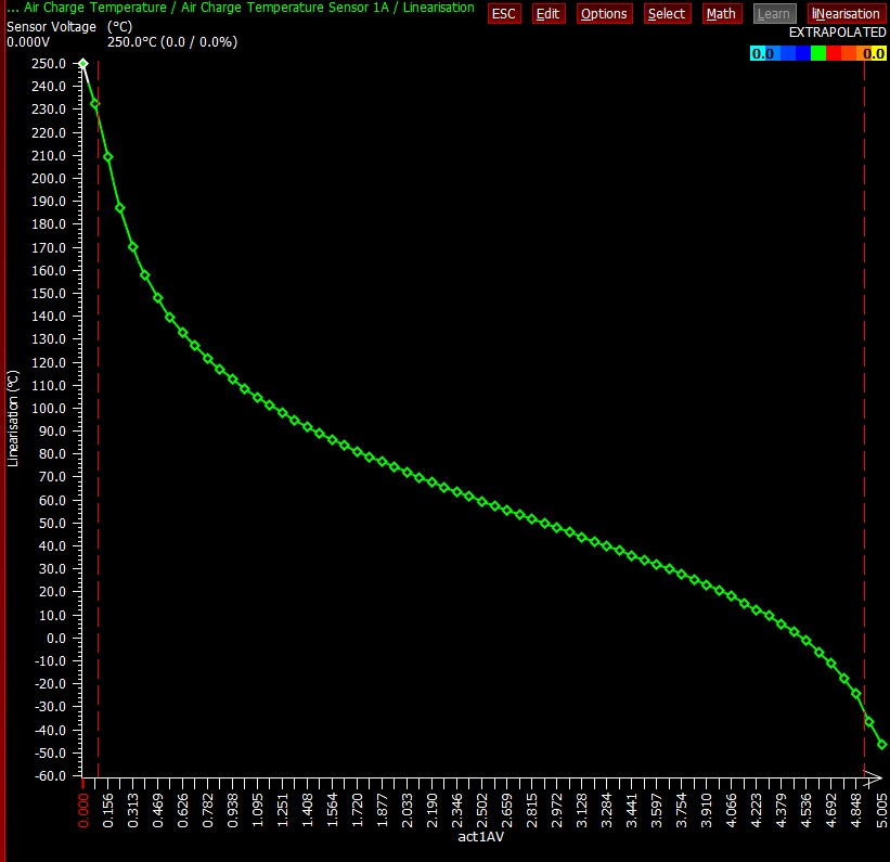 LifeCAL sensor linearisation