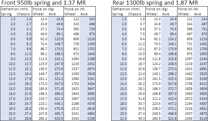 Spring rates