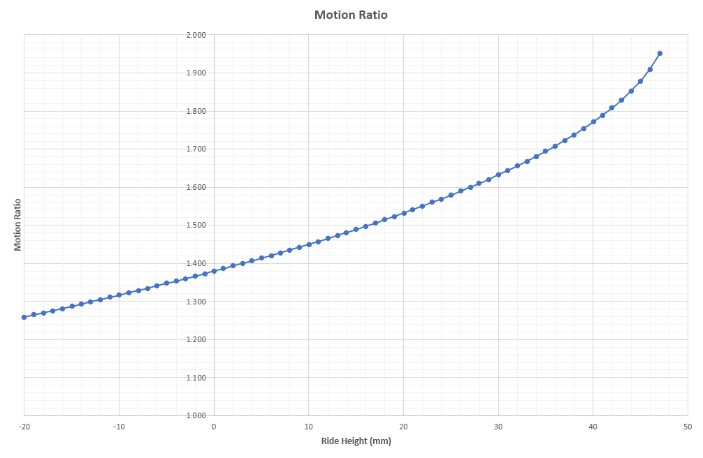 Rear Motion Ratio