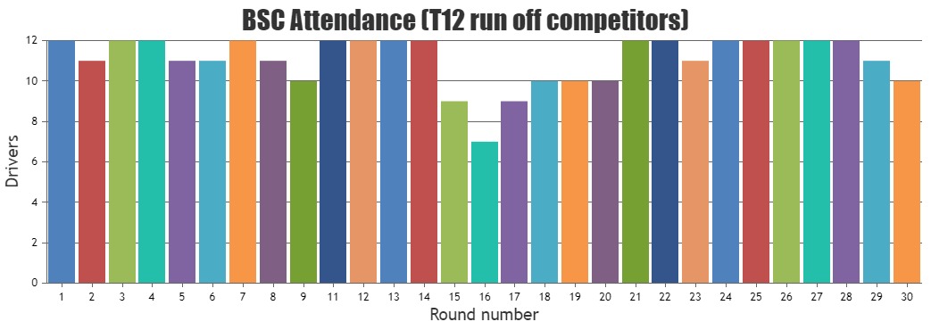 2022 attendance