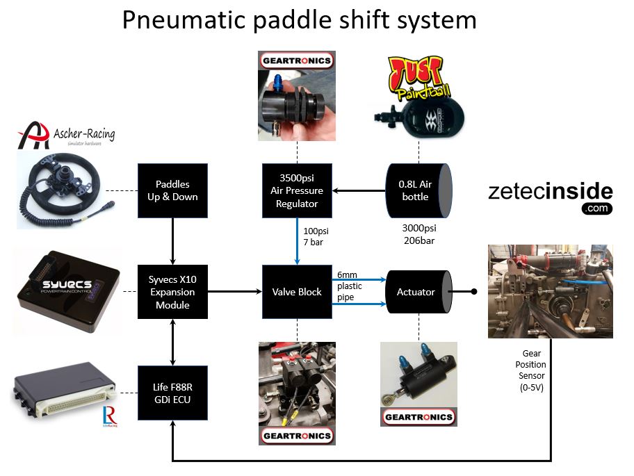 Pneumatic gearchange system