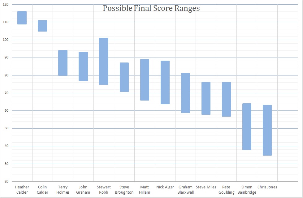 Possible final scores