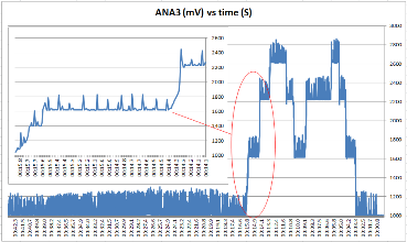 Ana3 signal noise