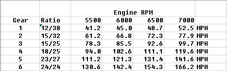 Gear ratios installed in the box