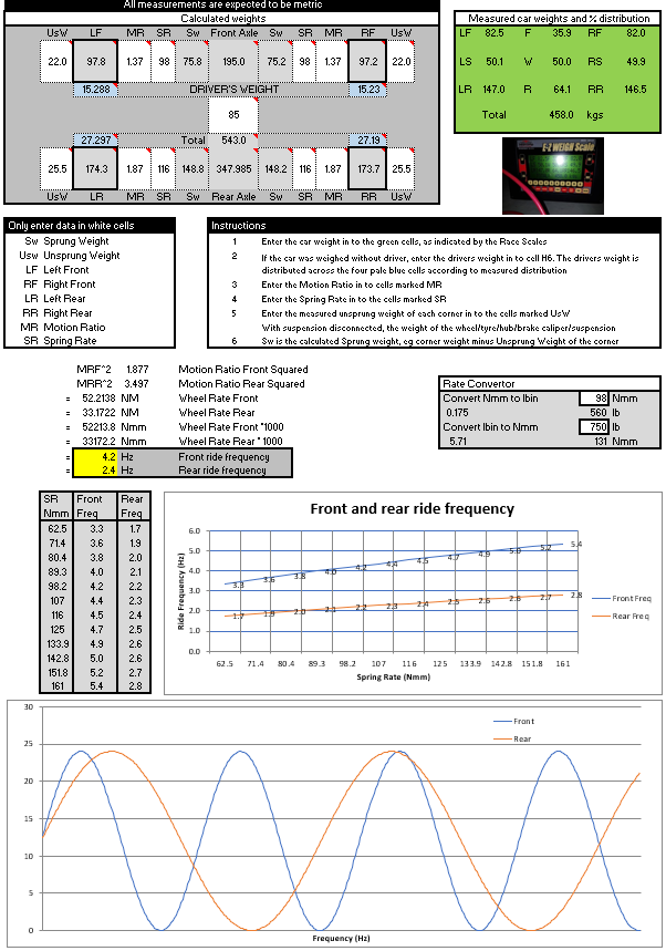 Wheel Frequencies